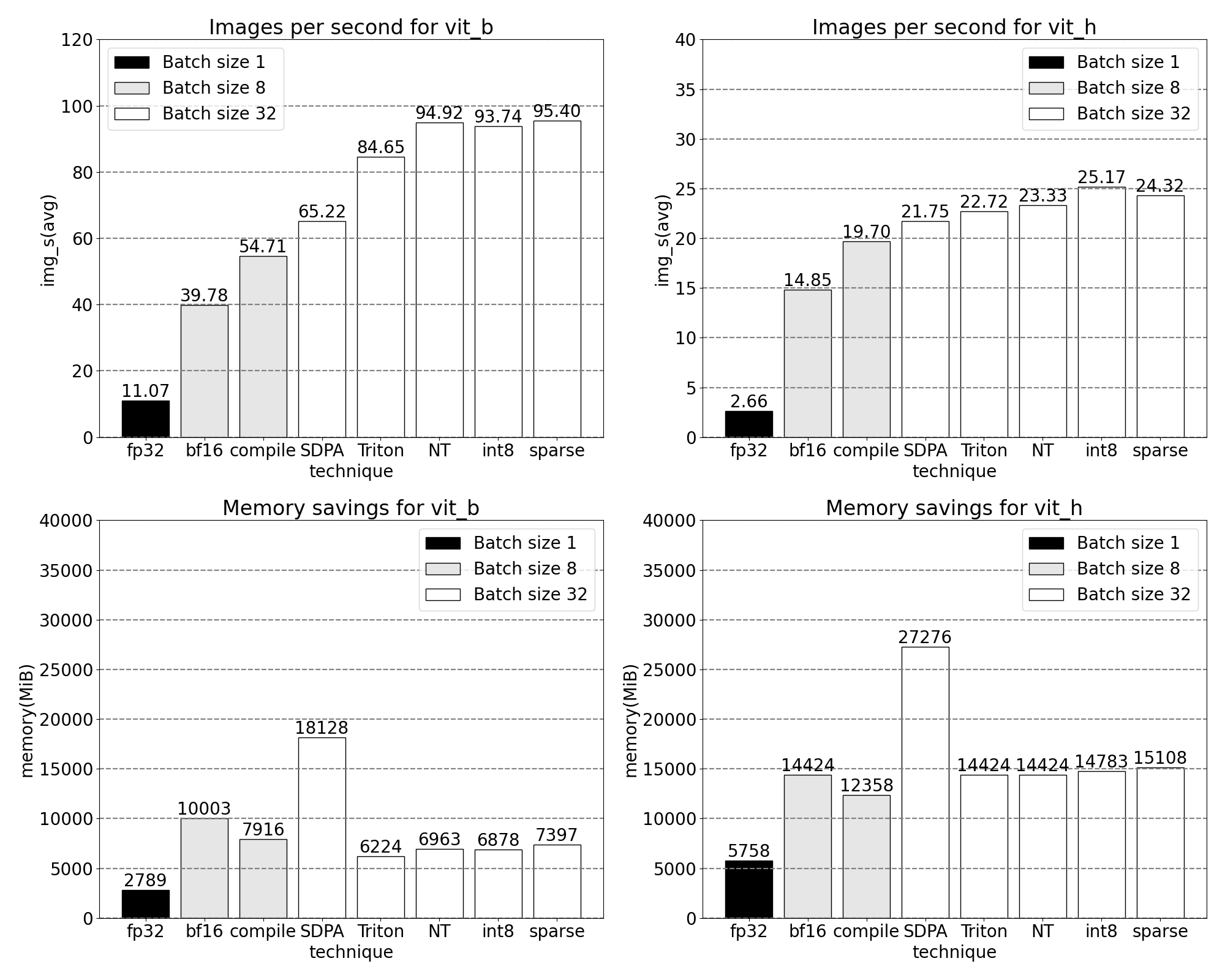 A quick glimpse of increasing throughput and decreasing memory overhead