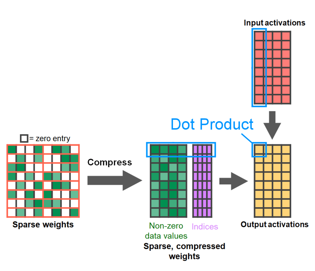 dense tensor output that can leverage highly performant, 2:4 GPU kernels