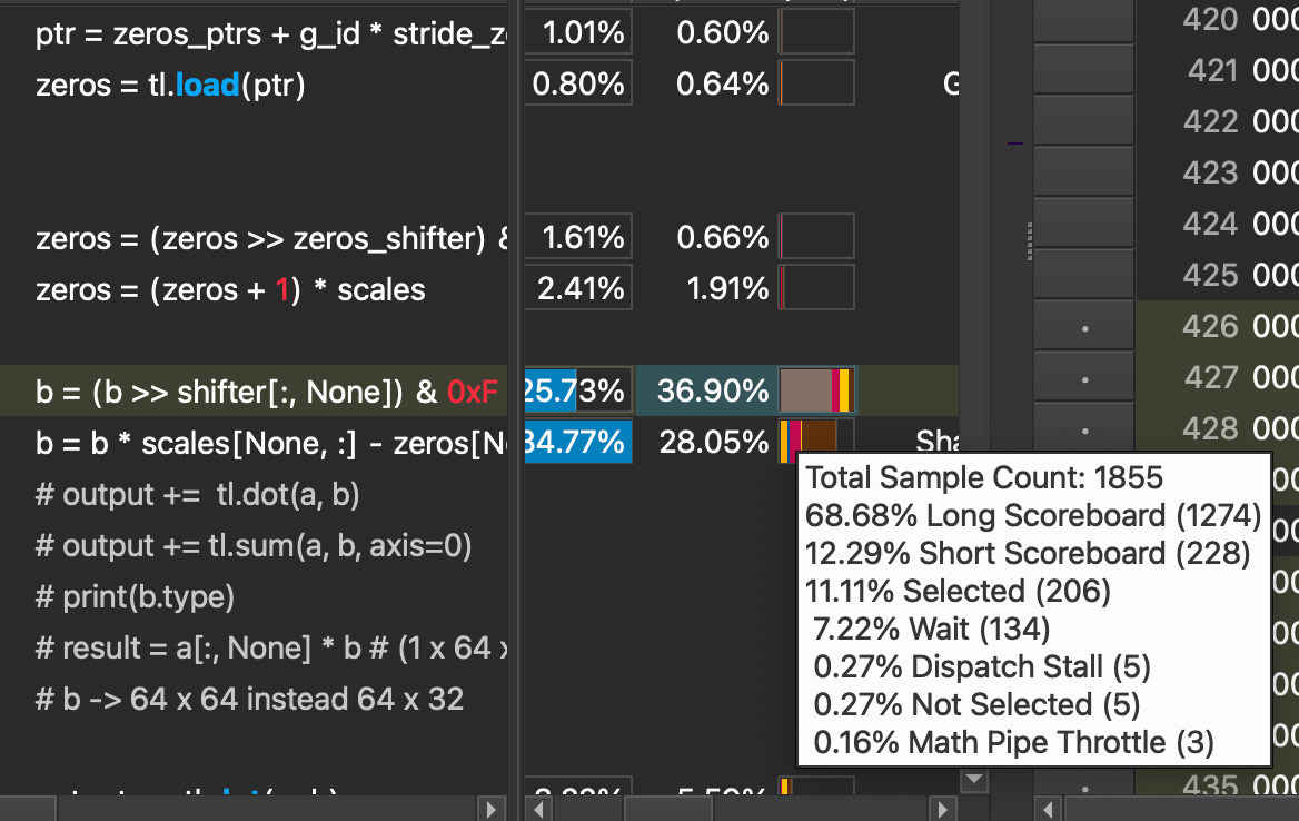 1.4x speedup in the execution time of our kernel