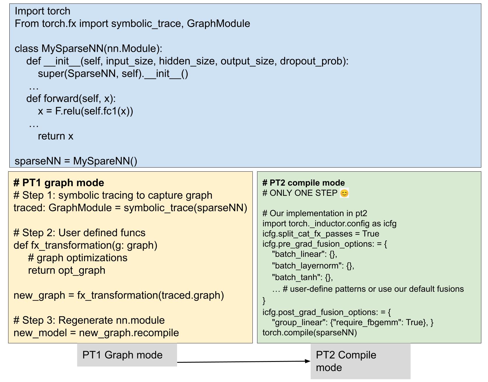 Fig.2 Simplified stack with PT2 compile mode.