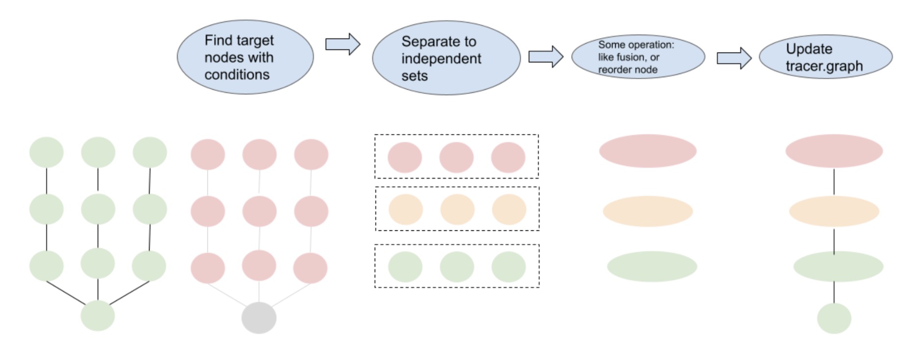 Fig.5 Process of model transformation with graph IR.