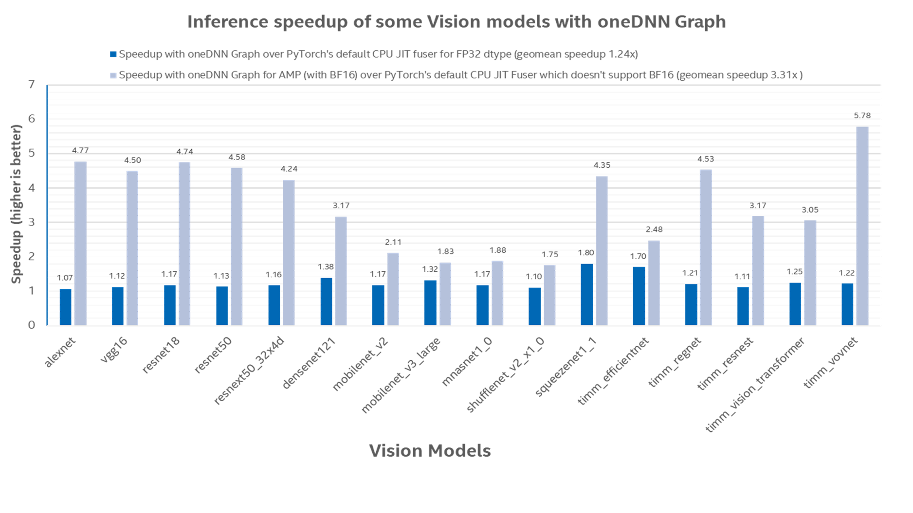 Figure 2. Inference speedup with oneDNN Graph over default CPU JIT Fuser (which only uses Float32 datatype)