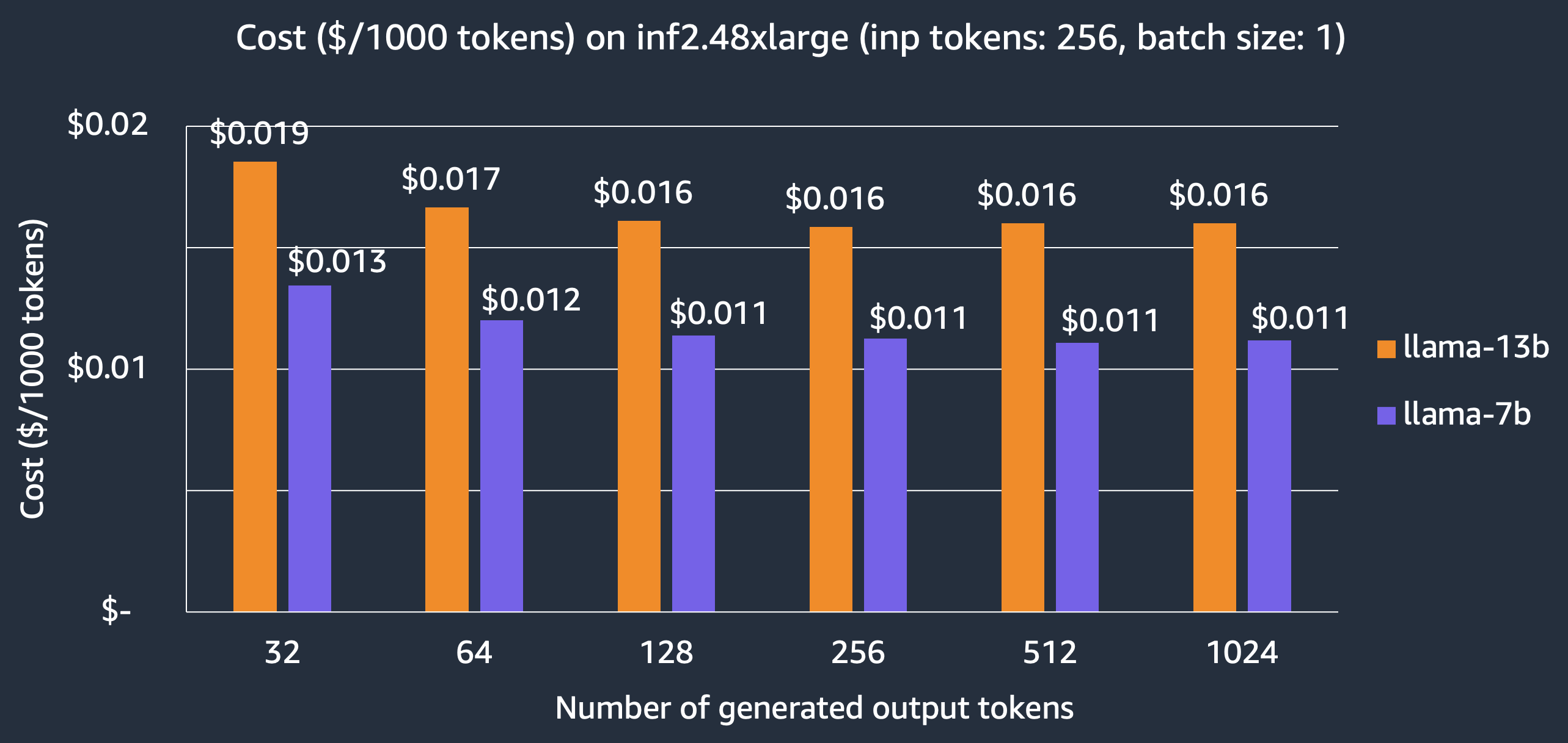 Cost on inf2