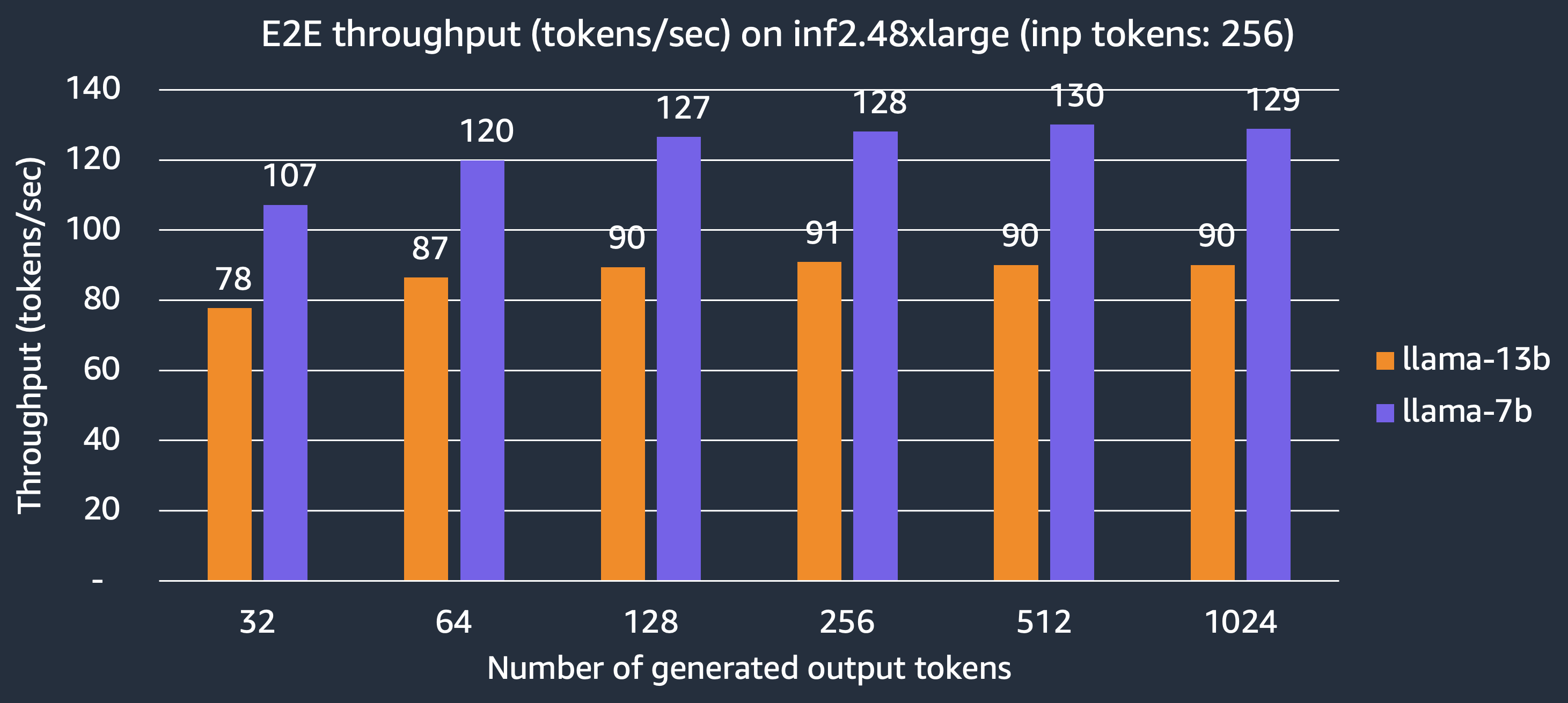 E2E throughput