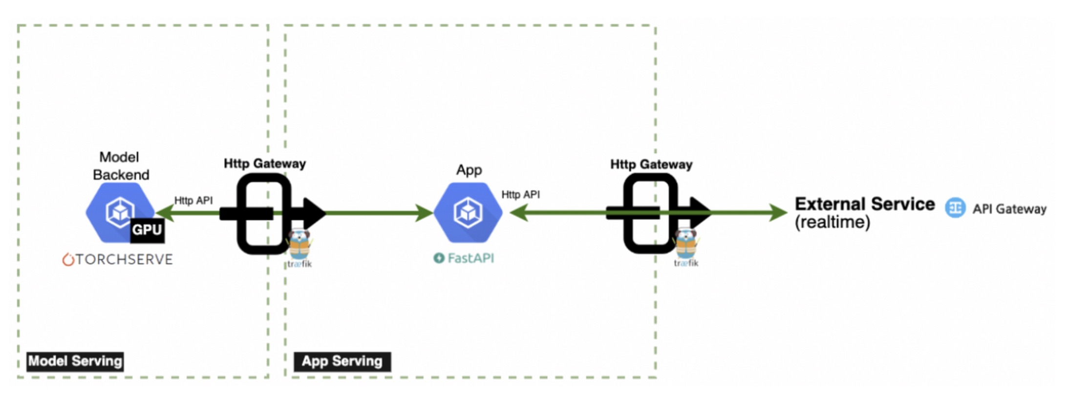 Simplified service architecture