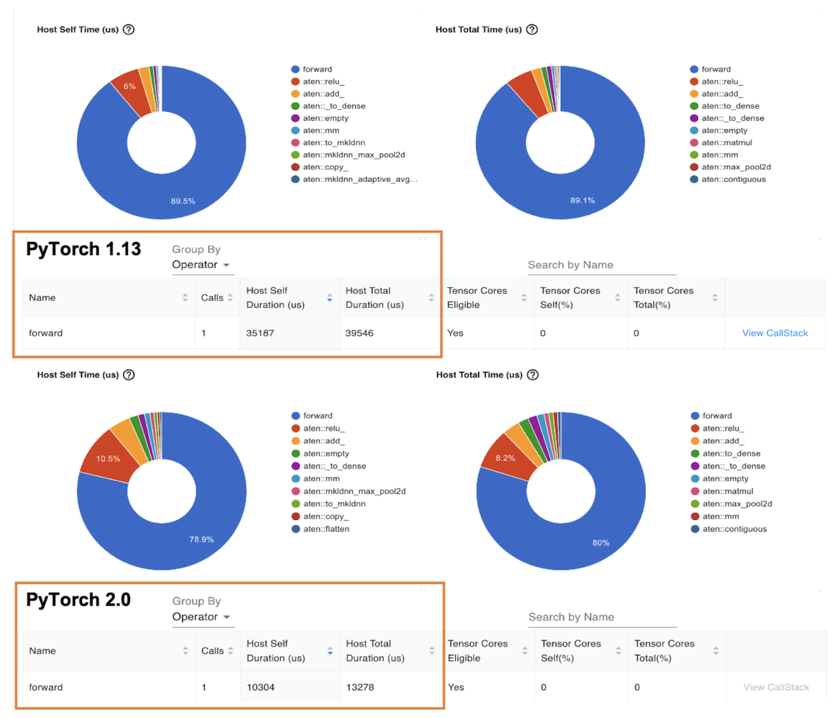 Profiler Operator view: Forward operator Host duration on PyTorch 1.13 and PyTorch 2.0