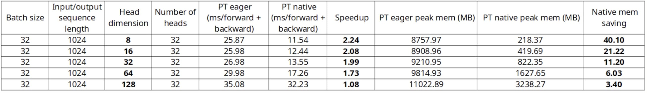 Using memory-efficient attention SDP kernel (without dropout), A100