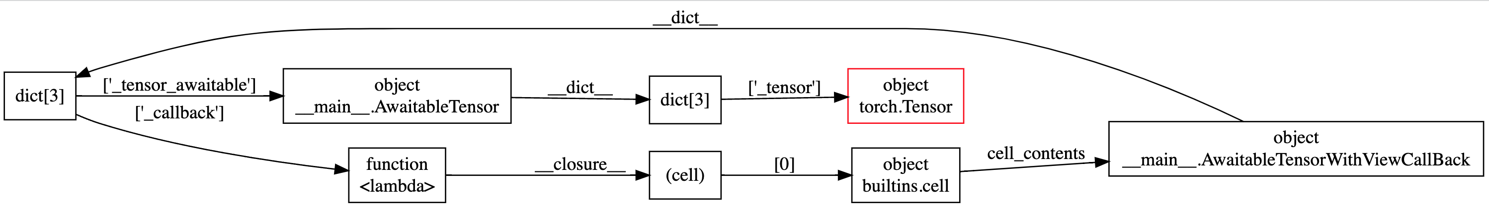 object graph